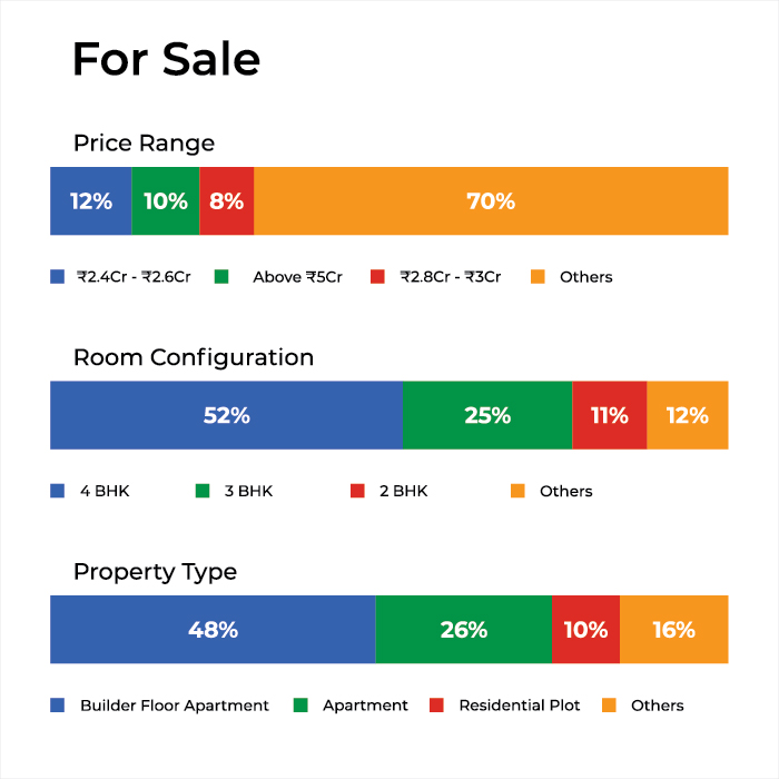 Why Buy an Apartment in Sector 28, Gurgaon?